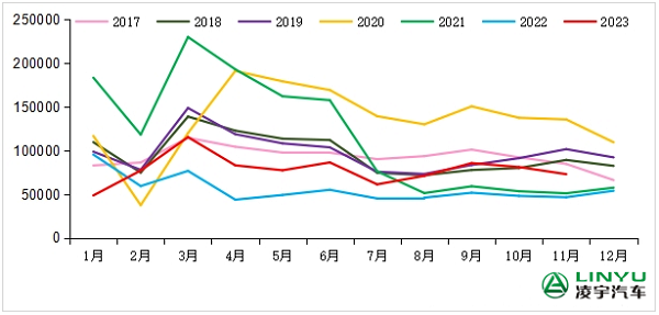 重卡市場銷量月度走勢(shì)圖