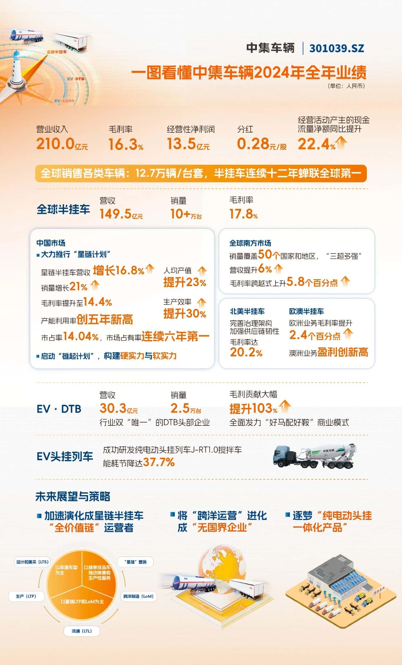 【集團(tuán)新聞】一圖看懂中集車輛2024年全年業(yè)績(jī)