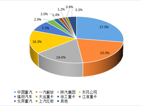 【重卡新聞】8月重卡銷6.1萬輛！“金九銀十”即將到來！