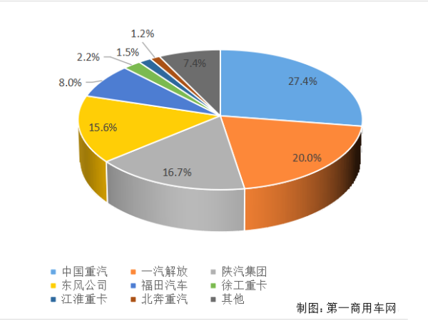 【重卡新聞】重卡11月銷6.9萬輛！新能源延續(xù)一貫良好勢頭