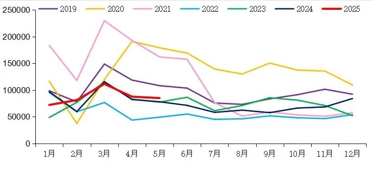 【重卡新聞】5月重卡銷8.5萬輛！實現(xiàn)“兩連漲”！